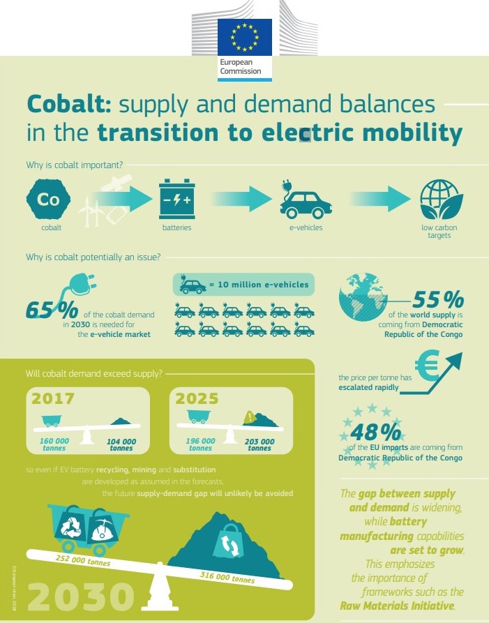 EU CORDIS EV battery cobalt report