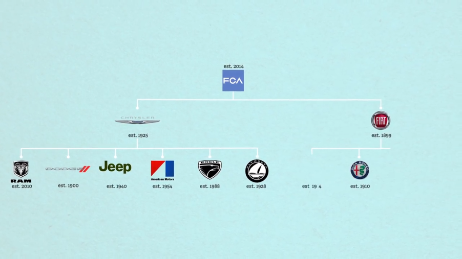 graph showing the breakdown of FCA ownership