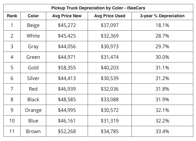 best pickup truck color for truck resale value iSeeCars chart