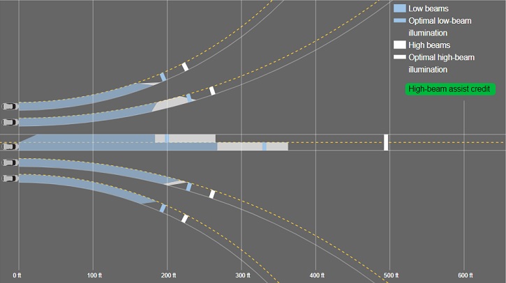 A chart showing the 2021 Audi A4's headlights effectiveness. The 2021 Audi A4's crash test ratings are good, but it still didn't receive an IIHS Top Safety Pick+ award.