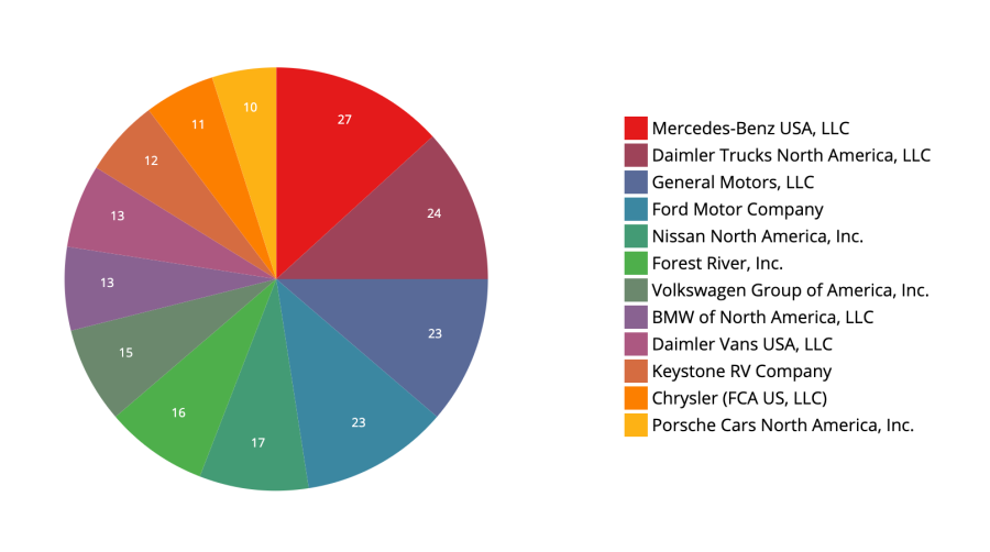 NHTSA pie chart of 2021 recalls