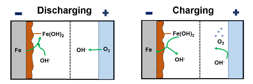 Iron Air Battery Diagram