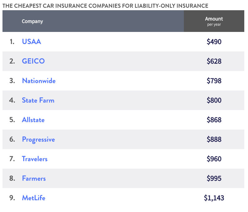 The cheapest car insurance companies for liability-only insurance