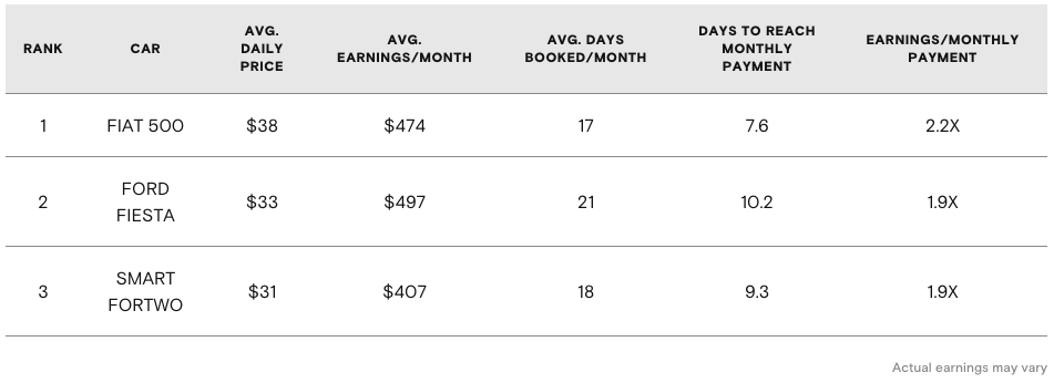 A list of the top-earning compact cars on turo