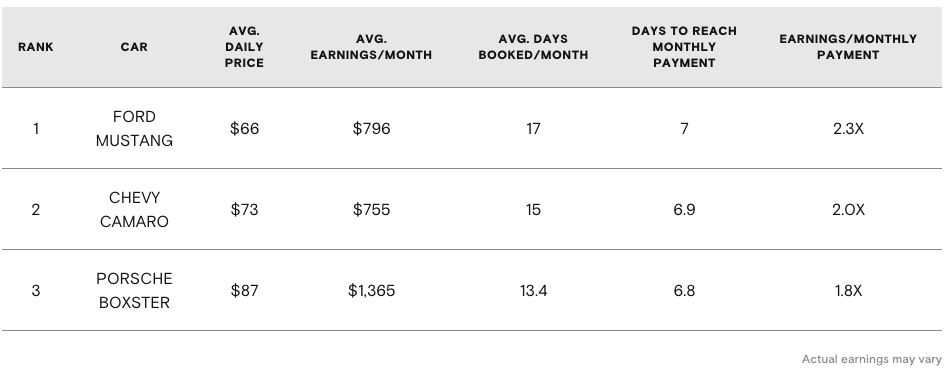 A list of the top-earning sports cars on turo