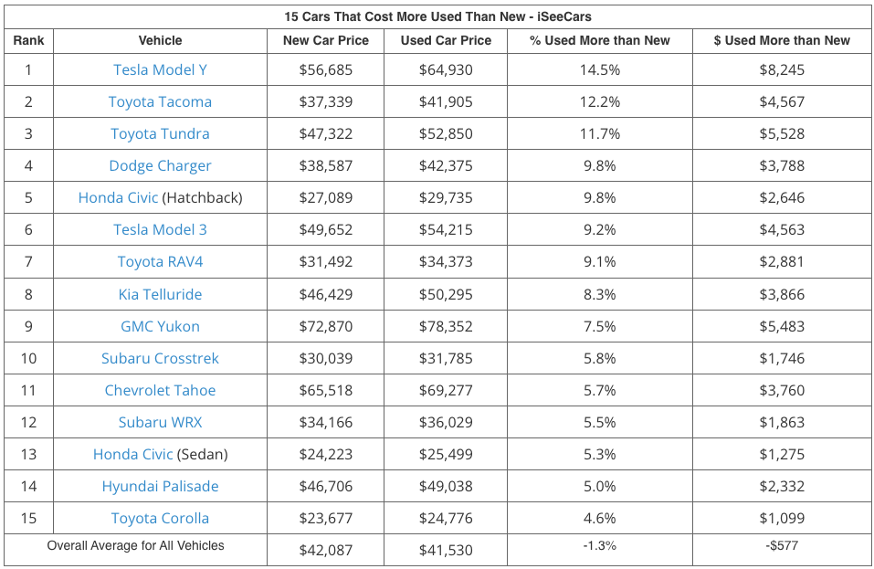 The list of used cars that cost more than when they were new.