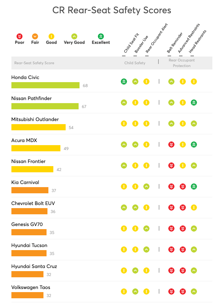 Rear seat ratings for a variety of vehicles.