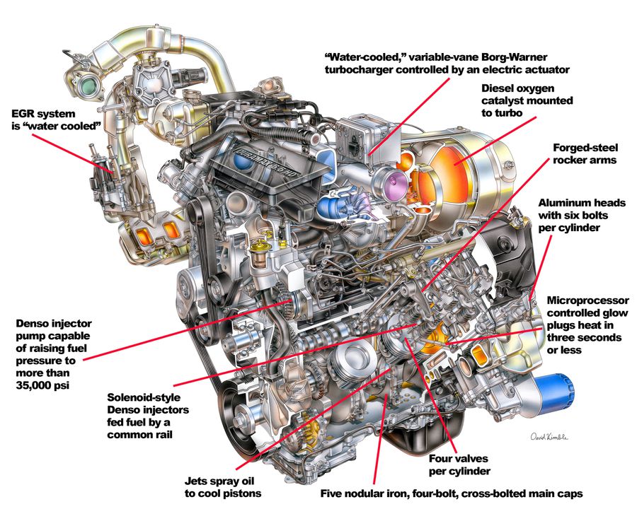 6.6-liter Duramax 