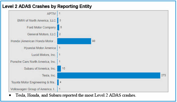 Tesla Autopilot crashes NHTSA Level 2 ADAS