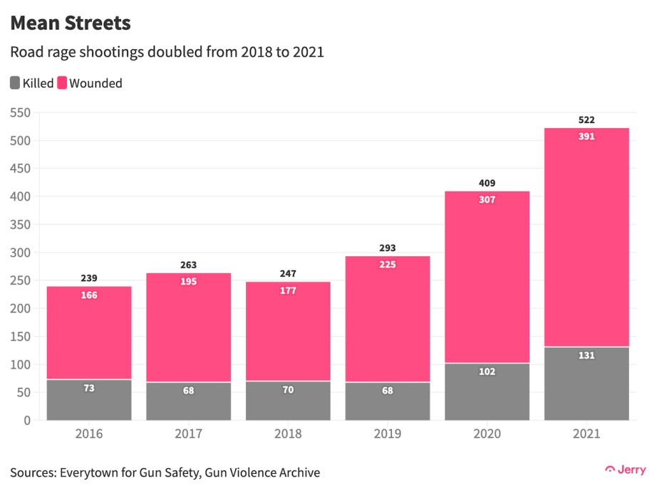 Road rage shooting data from 2016 to 2021