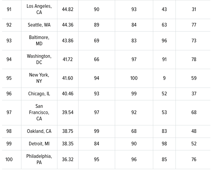 A list of the 10 worst cites to drive in.