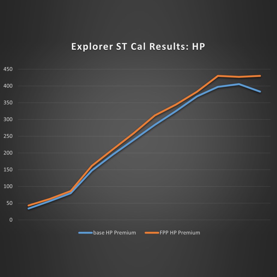 Ford horsepowerrating for the Explorer ST upgrade