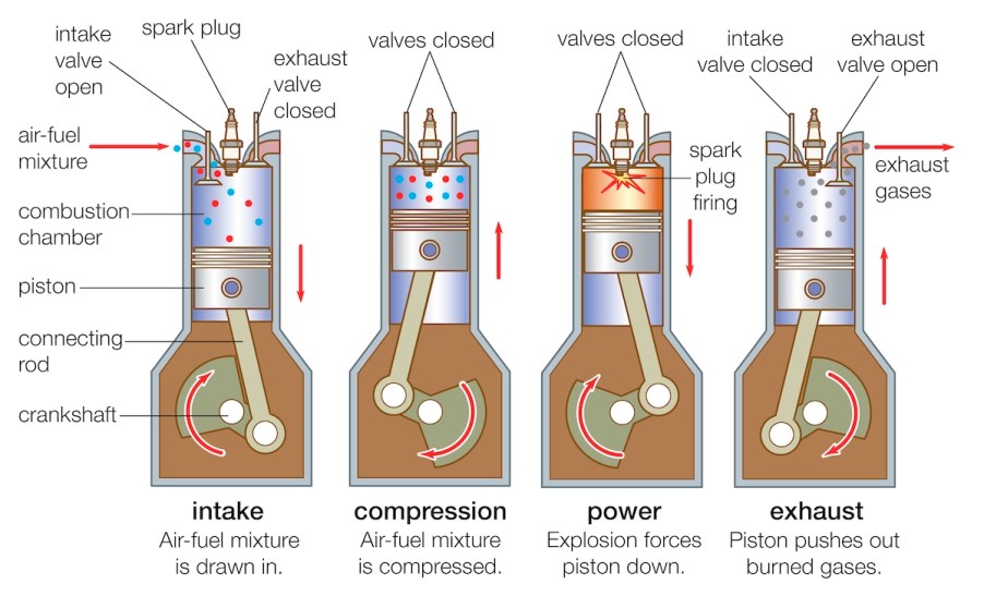 How spark plugs work, which cars needs spark plugs.