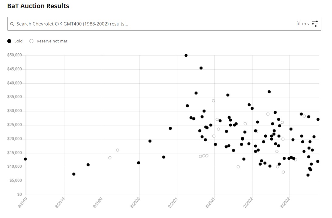 You can see an increase in price for many, though not all OBS trucks, at the auction site Bring a Trailer.