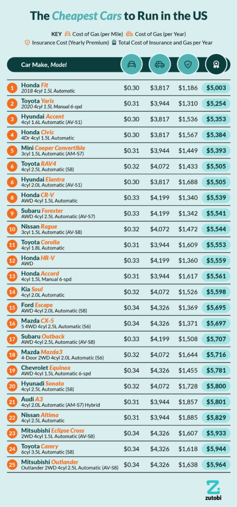 The cheapest cars to own and run