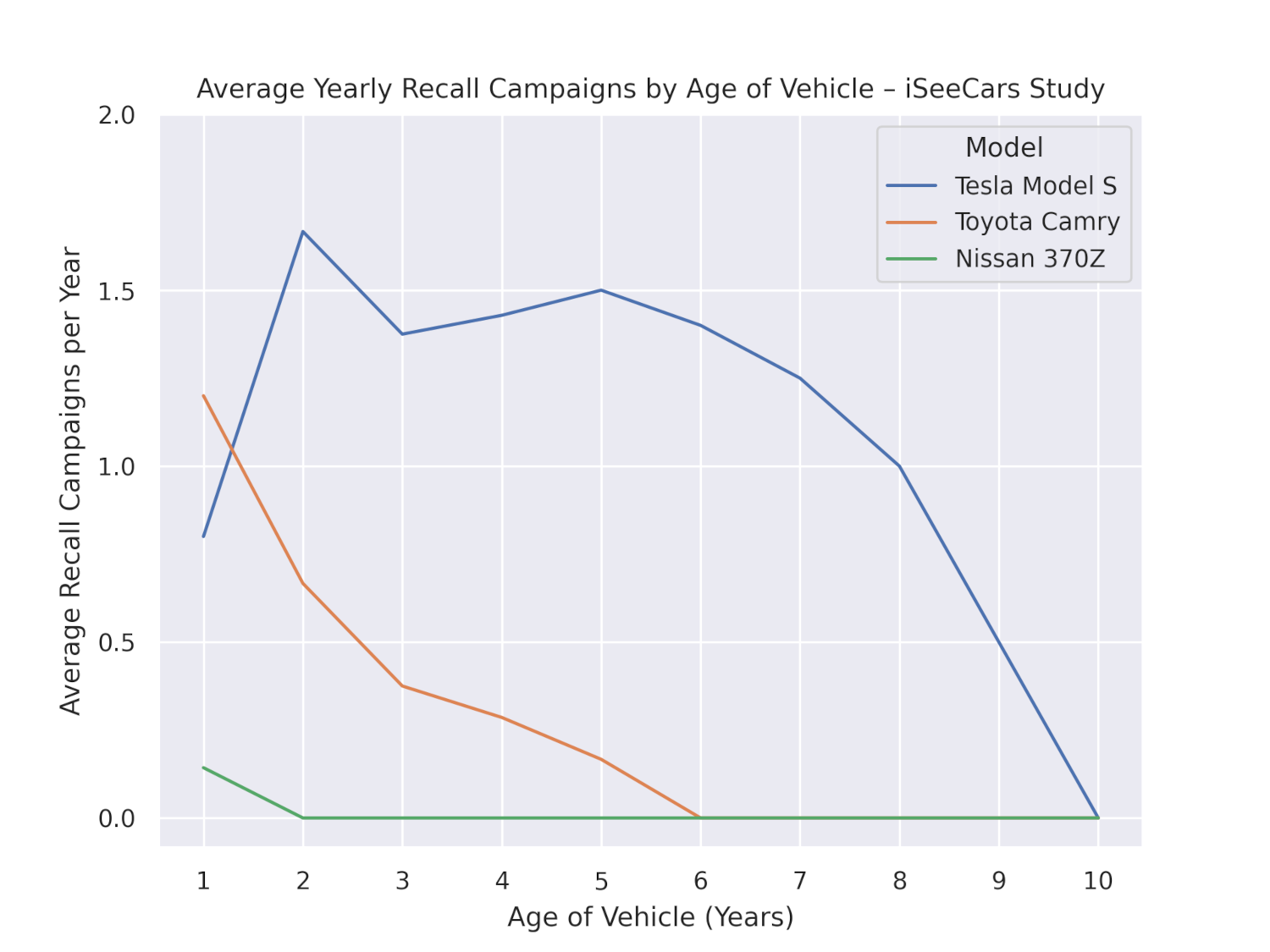 most reliable SUVs with 1 recall