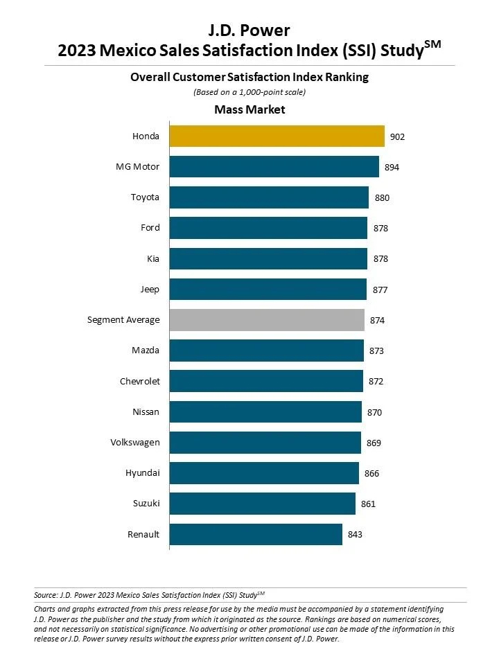 The results of the J.D. Power study