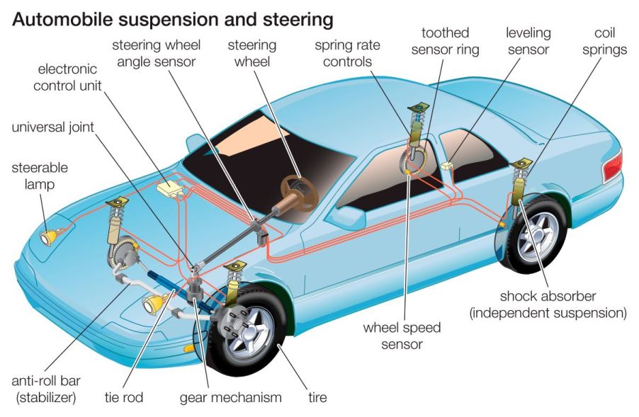 A diagram of car components involved in suspension and steering, featuring tie rods