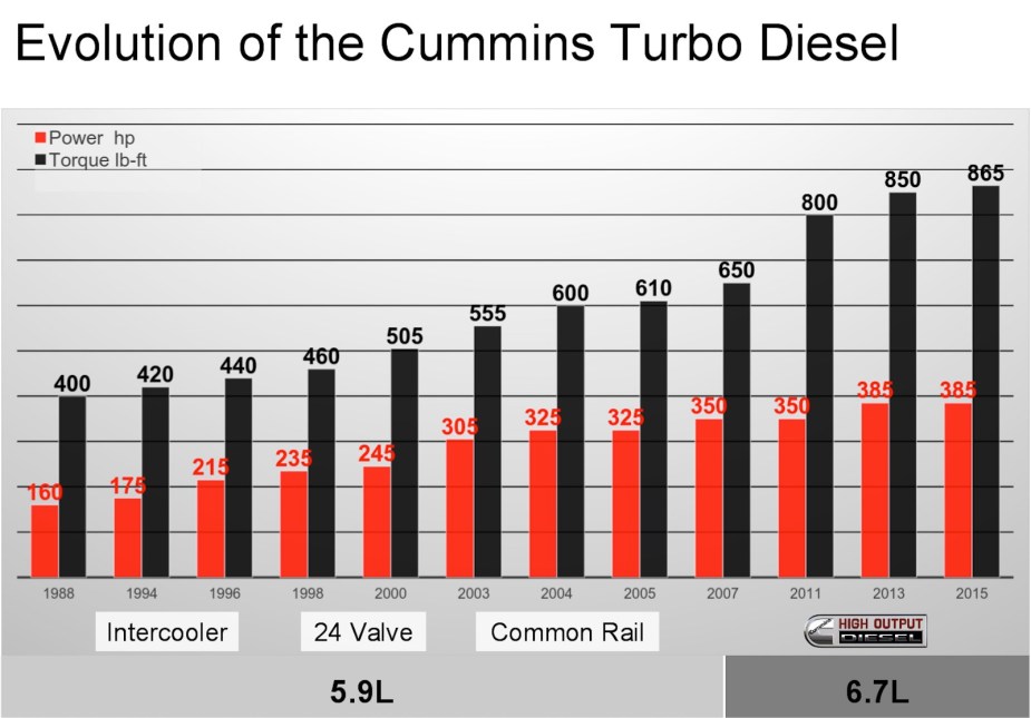 Graph of the output and technologies used in Cummins' I6 engine over the years.