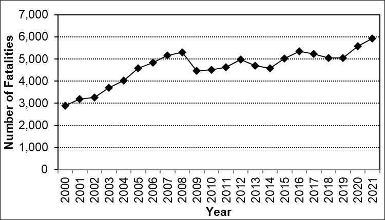 An NHTSA chart showing annual motorcycle fatalities